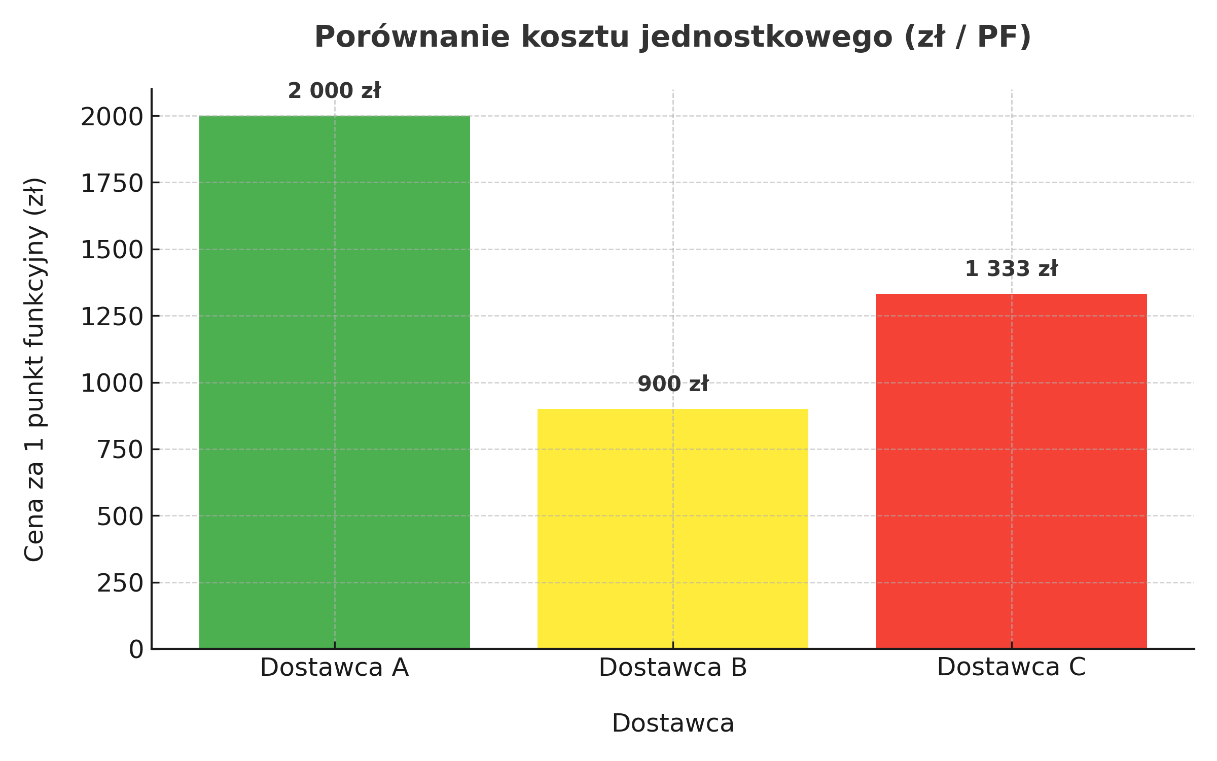 Porównanie kosztu jednostkowego (zł/PF)